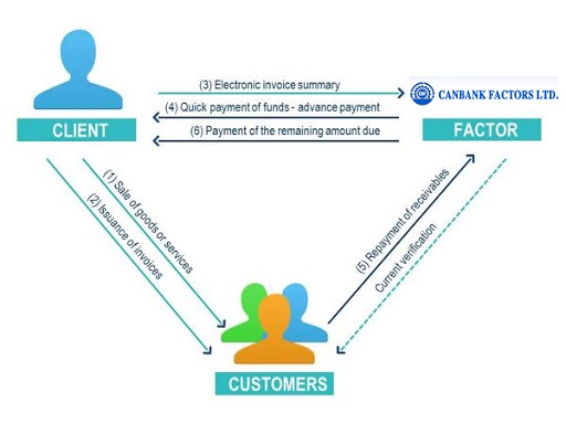 Factoring – Welcome To Canbank Factors LTD.